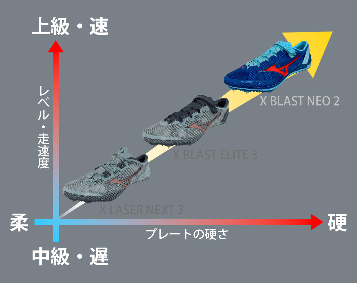 ミズノ エックスブラスト ネオ 2 陸上スパイク 短距離 ハードル